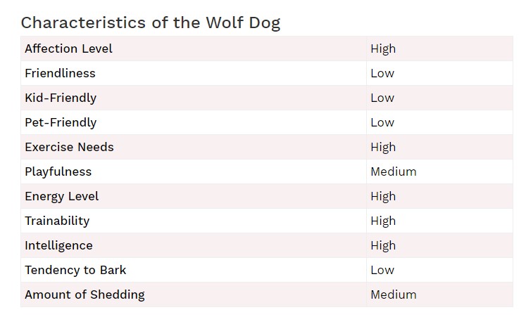 List of Wolf dog characteristics